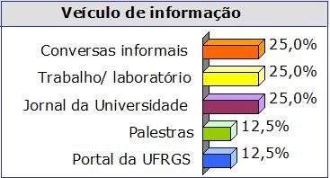 Fig.12 Gráfico mostrando a porcentagem dos itens de maior importância sobre as UC para os graduandos.