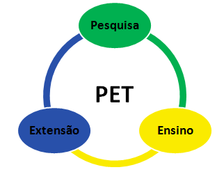 GRUPO PET-CTI O PET - UFABC tem como proposta desenvolver atividades que propiciem a ciência, tecnologia e inovação de dentro para fora da Universidade, conscientizando seus discentes da sua