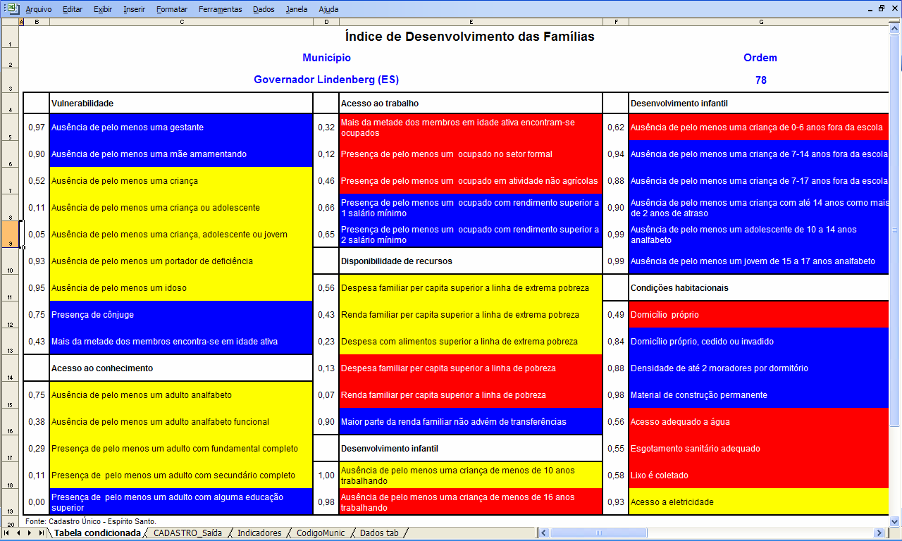 desempenho do município com respeito a cada um dos indicadores. O valor do IDF para o conjunto de famílias de Governador Lindenberg é apresentado ao lado de cada indicador.