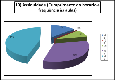 7 Em se tratando das instalações sanitárias dispostas na Instituição, os discentes afirmaram estarem insatisfeitos. A segurança da Instituição recebeu um percentual ruim. 5.