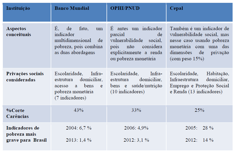 Comparação de