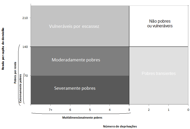 Renda per capita Para torná-los Indicadores de Pobreza Multidimensional no sentido aqui delineado OPHI* e Cepal* -, pode-se recalculá-los combinando os recortes de renda per capita familiar e