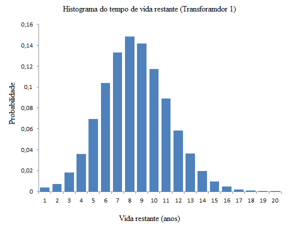 Capítulo 3 Metodologia baseada em simulação Monte Carlo cronológica 61 histograma. A Fig. 3.12 ilustra o histograma do tempo de vida restante do transformador 1 (Pto 1) em operação (instalado em 1984) e a Fig.