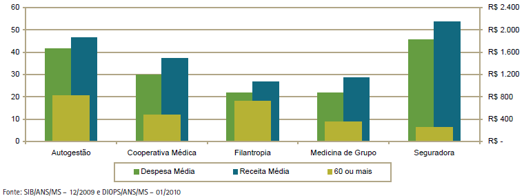 Figura 2 - Percentual de beneficiários idosos, despesa média e receita média segundo modalidade da operadora (Brasil - 2007-2008) 39 O fato de a legislação brasileira impor limites à variação de