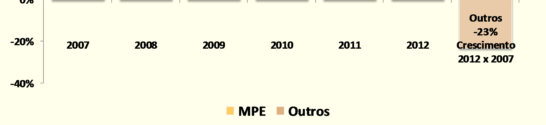 Evolução do valor das compras até R$