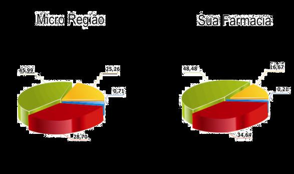 Identificação das áreas de crescimento do mercado total, da região, cidade e Microrregião.