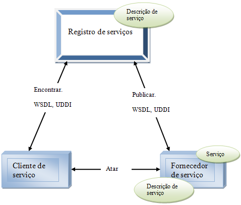 82 Figura 18 - Arquitetura da tecnologia Web Service.