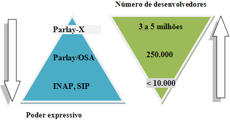 87 Além disso, a especificação da API Parlay/OSA não é fácil de se compreender, para leitores sem conhecimentos sobre telefonia baseada em circuitos comutados, como dito em (GLITHO, 2004).