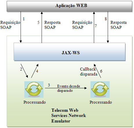 143 Figura 40 - Arquitetura Web Services. Além disto, deve existir também um mapeamento entre tal classe e todos os web services disponíveis via o emulador.