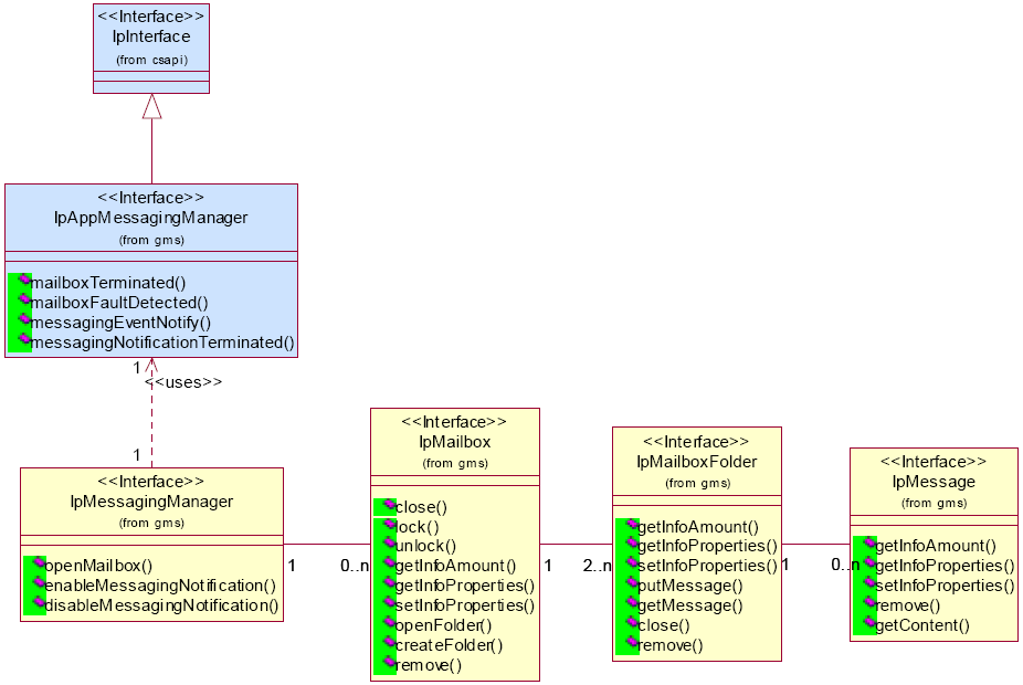 56 Figura 7 - Diagrama de classes Get Message. Mostra também que há uma interface, chamada IpService, da qual as outras derivam.