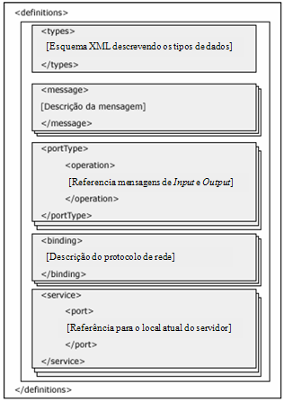 76 <wsdl:binding name= CidadeSoapBinding type= impl:cidade > <wsdlsoap:binding style= rpc transport=http://schemas.xmlsoap.