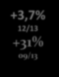 Força de Trabalho +1,8% 12/13 +2,1% 09/13 16.429 Magistrados 412.