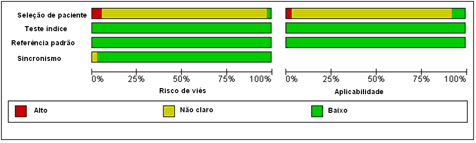 54 4.2 AVALIAÇÃO DA QUALIDADE Nenhum dos estudos cumpriu todos os critérios do QUADAS-2, porque como nossa pesquisa é de estudos in vitro, dados sobre a seleção dos pacientes não estão claros nos