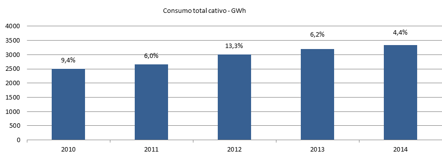 8. Mercado de Energia Elétrica O consumo de energia elétrica da Eletrobras Distribuição Alagoas cresceu 4,4% no ano de 2014, em comparação com o ano de 2013, somando 3.336 GWh.