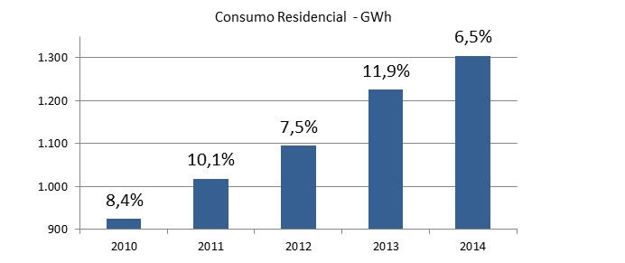 Com esse crescimento, o valor apurado da CDE na tarifa social de energia elétrica TSEE apresentou aumento significativo (27,1%) em relação ao ano de 2013.