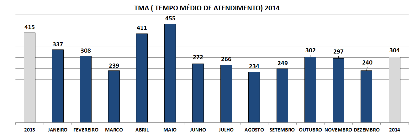 Destaca-se a melhoria dos resultados do DEC mensal a partir de Junho de 2014, quando comparado resultados de 2013, e a melhoria do índice de Tempos Médio de Atendimento (TMA), com resultado em 2014