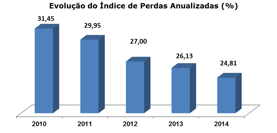 Perdas Elétricas As perdas globais da Eletrobras Distribuição Alagoas foram reduzidas em 1,32%, quando comparados os resultados de dezembro de 2013 e dezembro de 2014, saindo do patamar de 26,13%