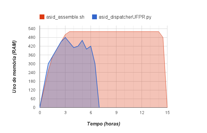31 5.2.1 Comparação de uso de memória RAM O gráfico da Figura 5.1 demonstra em vermelho o uso de memória durante a execução do script original asid_assembly.