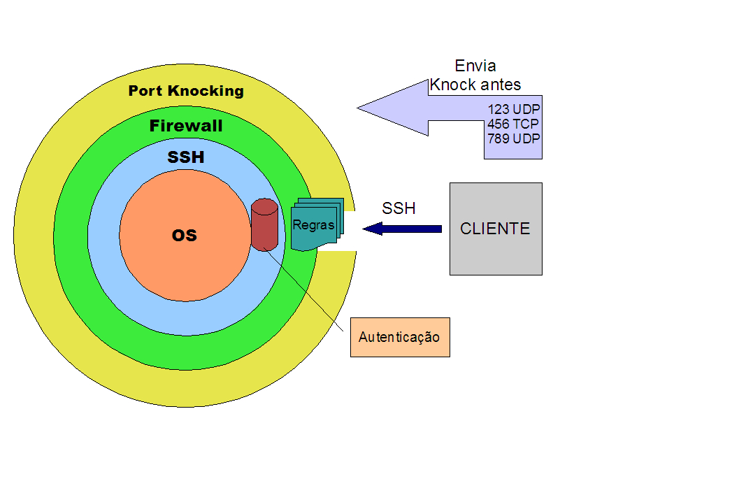 A idéia do Port Knocking é estabelecer esta camada sobre o firewall e controlar a existência da regra que permite acesso ao serviço, como o SSH na figura 3.1.
