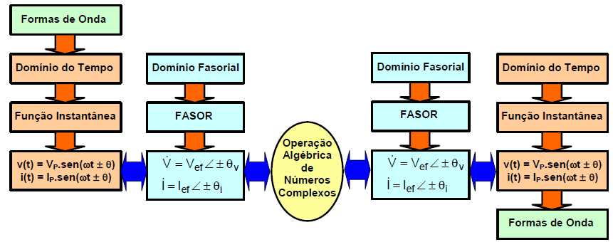 15 Vantagem fasor Fasores podem ser operados através da álgebra dos números complexos.