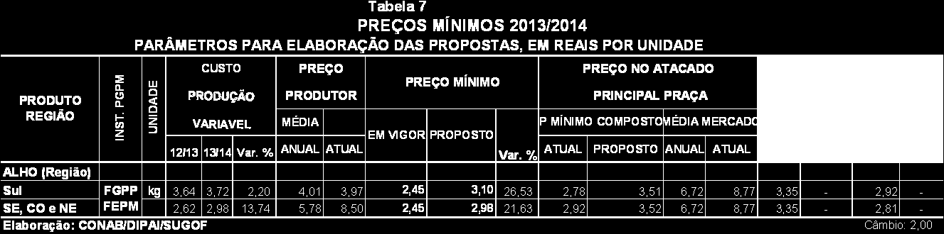 O custo variável de produção, levantado pela Conab, em novembro de 2012, em Minas Gerais e Rio Grande do Sul, foi de R$ 2,98 e R$ 3,72 por quilograma, respectivamente.