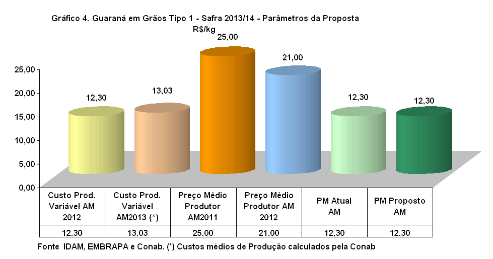 Gráfico 5. Guaraná em Grãos Tipo 1 - Safra 2013/14 - Parâmetros da Proposta R$/kg 25,00 20,00 15,00 10,00 12,30 5,04 10,17 10,06 12,30 7,58 5,00 0,00 Tabela 3.