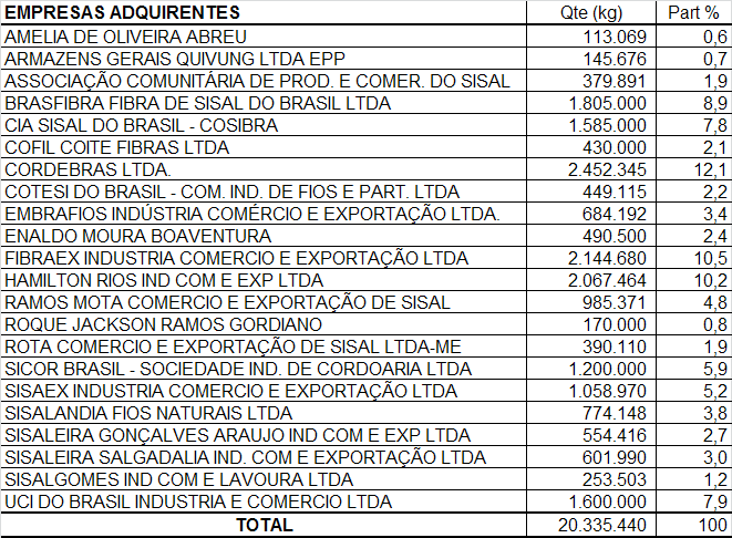 fibra que subiram de R$ 0,90/kg em janeiro/2012 para R$ 1,16/kg em abril/2012. Uma alta de 28,8%, superando o preço mínimo de R$ 1,04/kg.