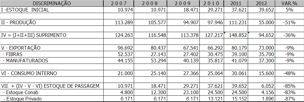 3.6. Quadro de suprimento A partir da produção estimada para o corrente ano (Tabela 3) e das exportações previstas para o período (Tabela 1), tem-se o quadro de suprimento espelhado no tabela 5.