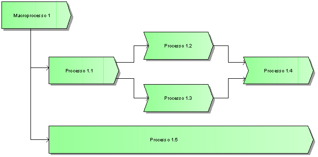 Figura 2: Diagrama de Cadeia de Valor Agregado níveis 2 e 3 Este diagrama representa os processos que compõem o Macroprocesso 1. Nesta representação, o Processo 1.1 precede os processos Processo 1.