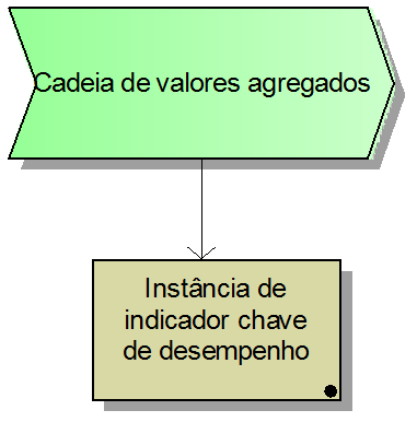 É medido por: esta conexão deve ser utilizada para representar a conexão entre o processo com o indicador de desempenho previsto.