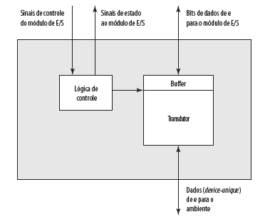 Diagrama em blocos de um