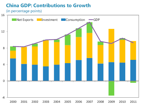A heavy reliance on investment Investment contributed around one-half of China s GDP growth in the 2000s, with particularly large contributions toward the end of the decade (although, in 2011, the