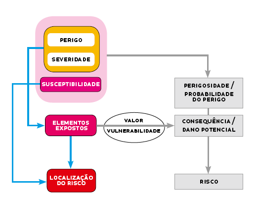 Vulnerabilidade (V) Grau de perda de um elemento ou conjunto de elementos expostos, em resultado da ocorrência de um processo (ou ação) natural, tecnológico ou misto de determinada severidade.