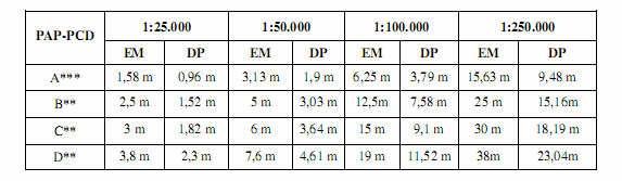 p. 006-008 Tabela 4: Precisão e Acurácia do MDT para produção de Produtos Cartográficos Digitais (*) Baseado no Decreto no 89.817, de 20 de junho de 1984 (**) Baseado no Manual T34.