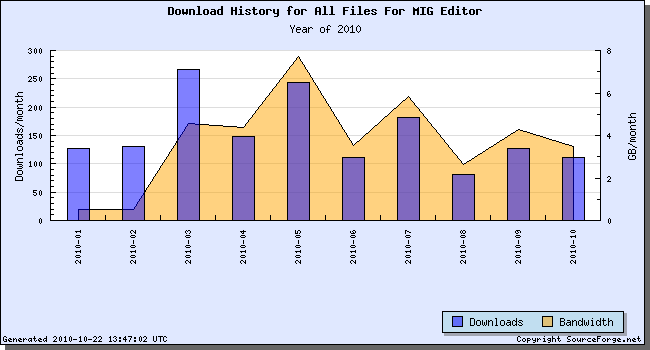 MIG Editor Enquadramento - MIG Editor 1.0 Junho 2005; - MIG Editor 2.