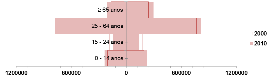 Gráfico 2.5 Evolução das taxas de natalidade e mortalidade da Região de Lisboa Fonte: Elaboração própria com base nos dados do INE.