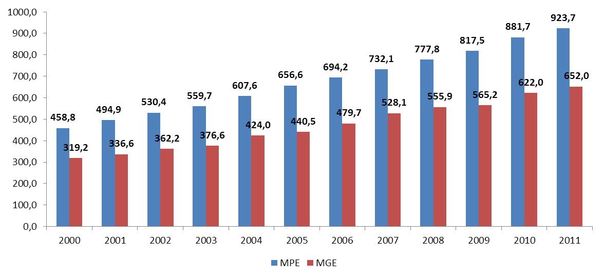 As micro e pequenas empresas catarinenses criaram cerca de 465 mil empregos com carteira assinada entre 2000 e 2011, crescimento que permitiu às MPEs do estado atingirem a marca de 923,7 mil postos