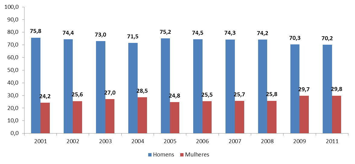 GRÁFICO 6 Evolução do número de empregadores e conta própria Santa Catarina 2001-2011 (em n os absolutos) b) Em 2000 e 2010, a Pnad não foi realizada Tanto entre empregadores quanto entre os conta
