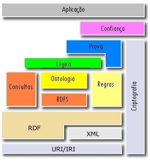 19 Semântica já passou por várias modificações e a sua configuração atual é ilustrada na Figura 1 Figura 1. Arquitetura da Web Semântica.