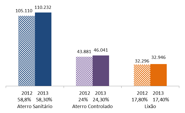 De acordo com pesquisa realizada pela Associação Brasileira de Empresas de Limpeza Pública e Resíduos Especiais (ABRELPE), a geração de RSU no Brasil foi de 76.387.200 toneladas no ano de 2013 e 209.