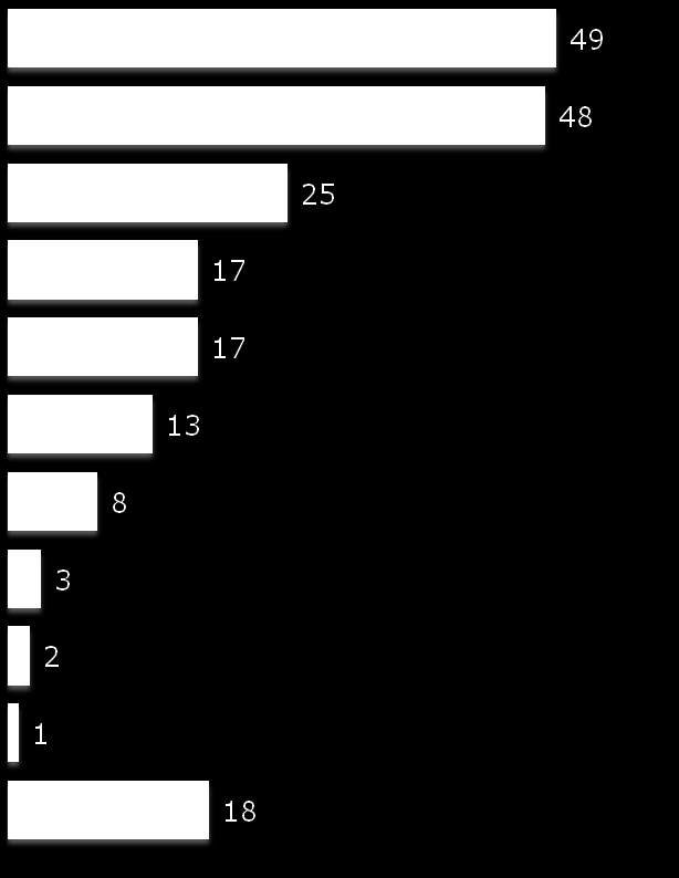 (%) Principais consequências dos maus hábitos de consumo (entre quem acha que os hábitos de consumo influenciam na degradação do meio ambiente e consumo ou poluição de água) Geração de lixo Escassez