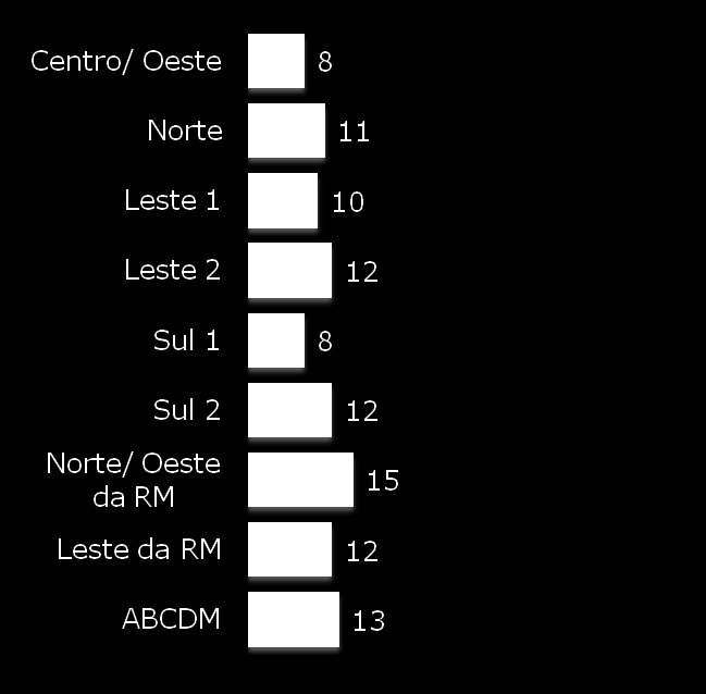 DISTRIBUIÇÃO DA AMOSTRA (%) Região CAPITAL Centro/ Oeste Norte Leste Sul LESTE DA RM Guarulhos Moji das Cruzes Poá Itaquaquecetuba Suzano Ferraz de Vasconcelos ABCDM Mauá Rio Grande da Serra São