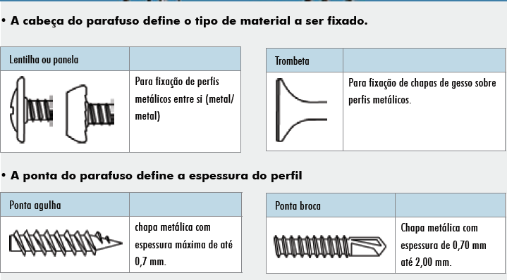 41 Figura 14- Especificação de parafusos Fonte: Knauf (1996) 2.4.8.