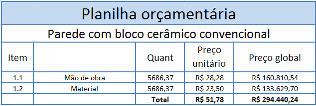 54 Analisando os resultados da tabela 13 encontramos que para executar uma parede com drywall o custo é de R$ 47,28 ( quarenta e sete reais e vinte oito centavos) por metro quadrado e o custo total