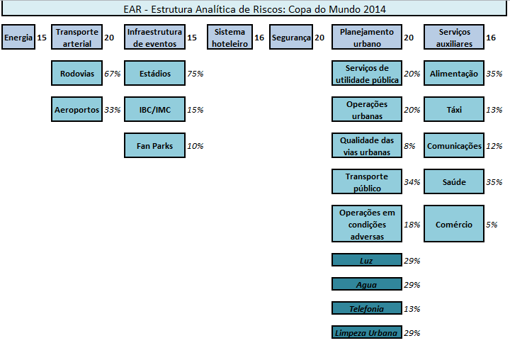 realizada com base percepção dos riscos segundo o modelo AHP adaptado, em conjunto com a análise realizada pela mensuração dos riscos por escalas de probabilidade x impacto para cada critério.