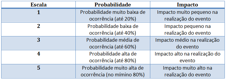 Tabela 2 Riscos por critério Tabela 3 Escala de probabilidade e impacto Após a aplicação da ferramenta para a avaliação dos riscos, obtiveram-se os maiores riscos para cada critério, em termos de