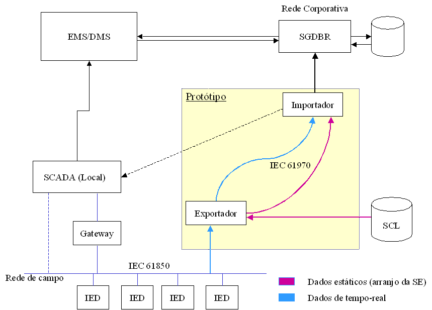 50 3. UM PROTÓTIPO PARA INTEGRAÇÃO O protótipo implementado teve por objetivo investigar a possibilidade de se ter as informações referentes à topologia, medições, alarmes, sequenciamento de eventos,