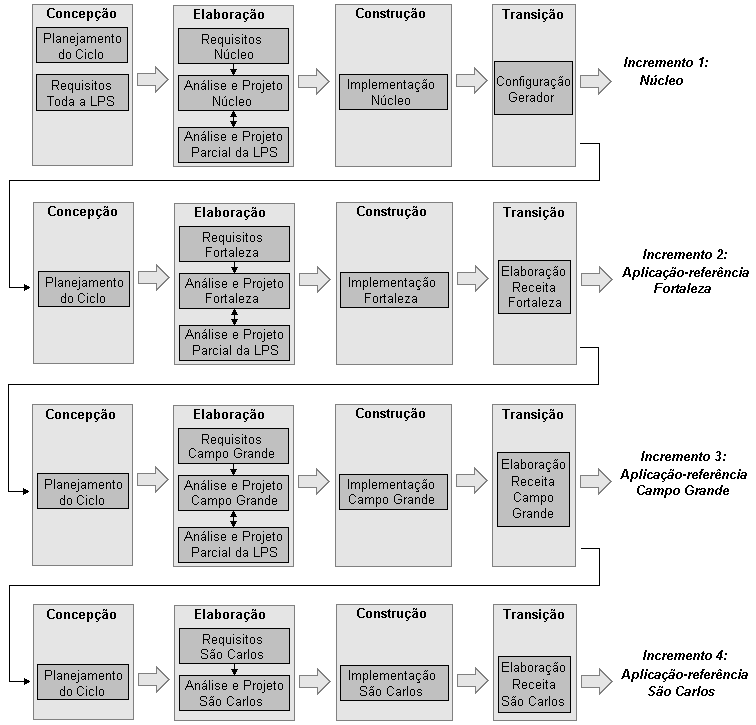 23 Incremento 4: Reuso do núcleo (incremento 1) e de alguns casos de uso desenvolvidos (incrementos 2 e 3) e desenvolvimento de casos de uso específicos da aplicação-referência de São Carlos.