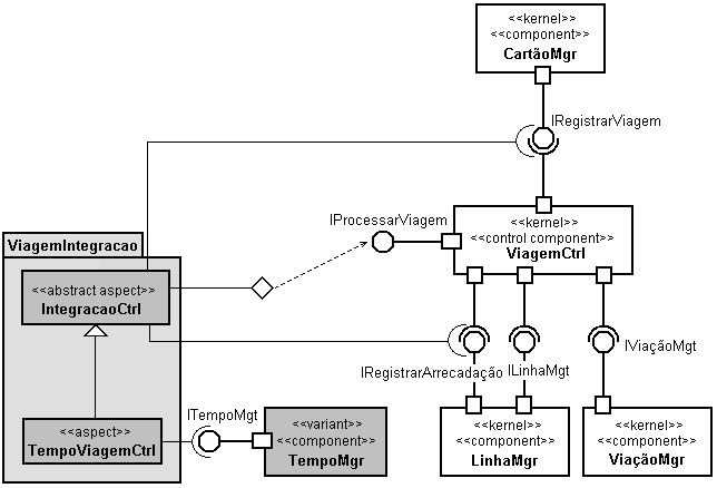41 Figura 3.13: Implementação do aspecto abstrato IntegraçãoCtrl (DONEGAN, 2008) A Figura 3.14 mostra o projeto da característica Tempo usando aspectos.