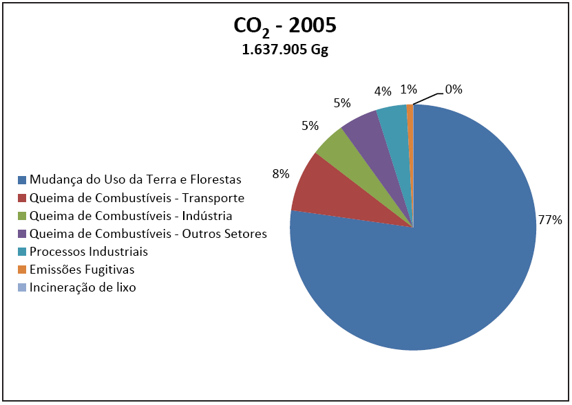 Emissão de CO 2